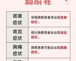 肺癌的早期症状有哪些？