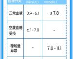 50 岁以上人群血糖标准