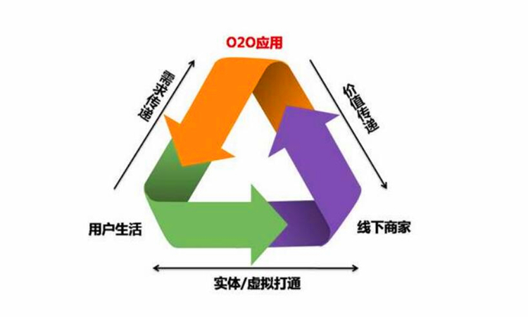 o2o是什么意思