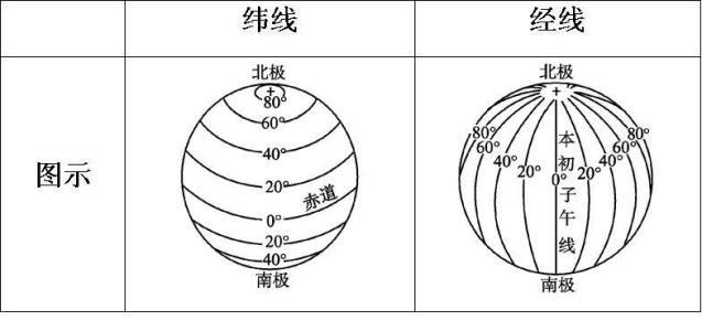 纬线指示什么方向