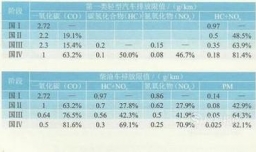 车辆排放标准在哪里看