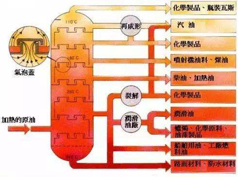 石油怎么提炼成汽油