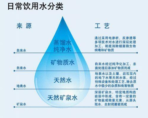 矿化水与纯净水的区别